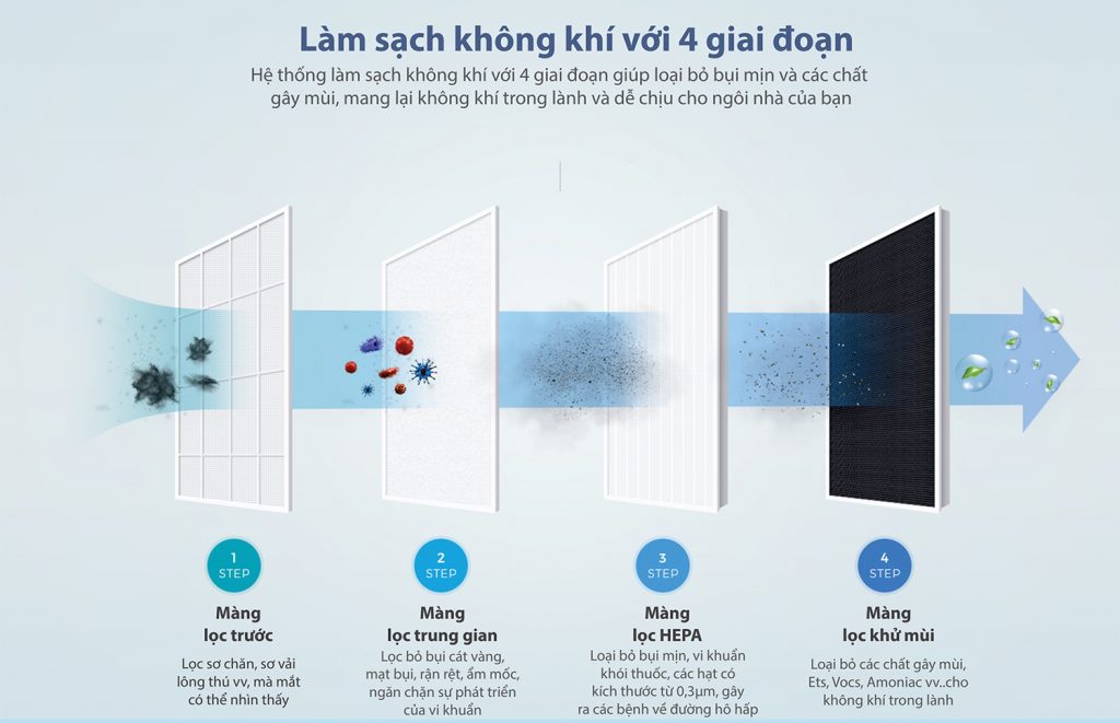 Tại sao nên sử dụng máy lọc không khí?