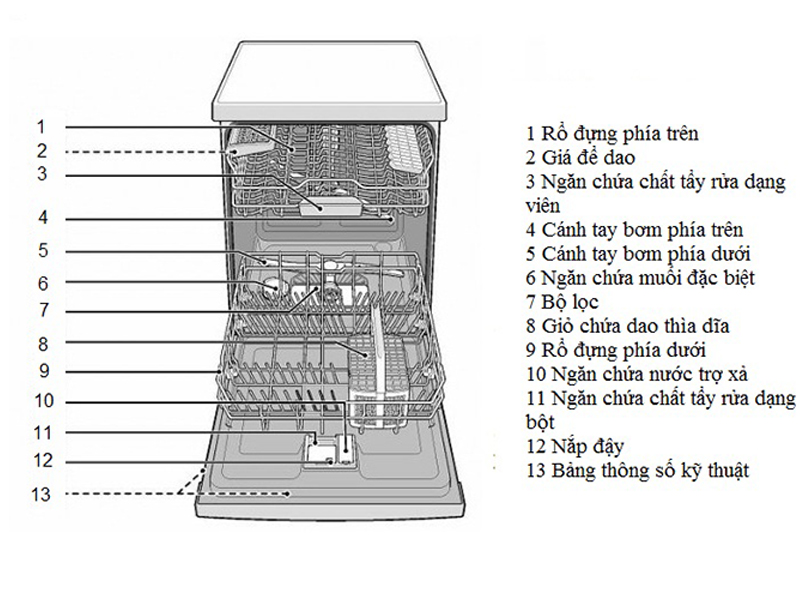 Các bộ phận của máy rửa bát