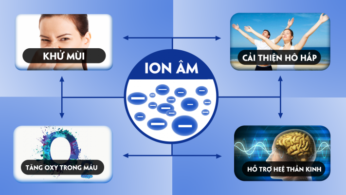 Máy lọc không khí Ion âm