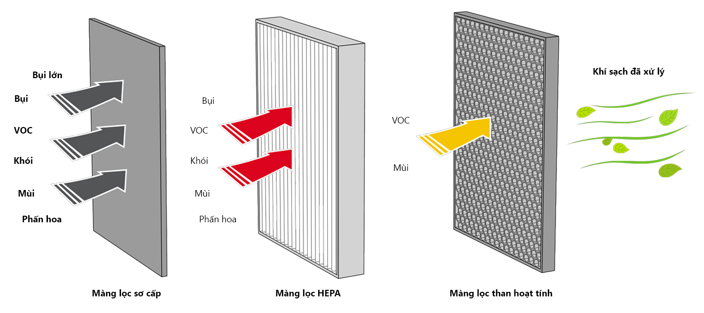 Bộ lọc than hoạt tính máy lọc không khí 